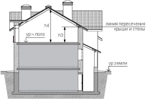 Сп 118.13330 2022. Линия пересечения плоскости крыши и фасада. Линия пересечения плоскости крыши. Линия пересечения плоскости крыши и фасада где находится. Что такое линия пересечения фасада с крышей.