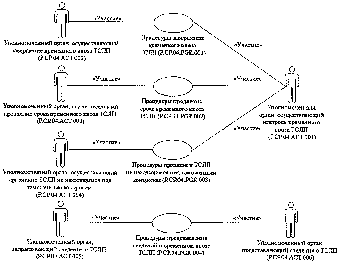 Временной контроль. Структура из трех актов. Порядок процедуры временного ввоза схема. Схема трех актов. Временный вывоз завершение процедурами.