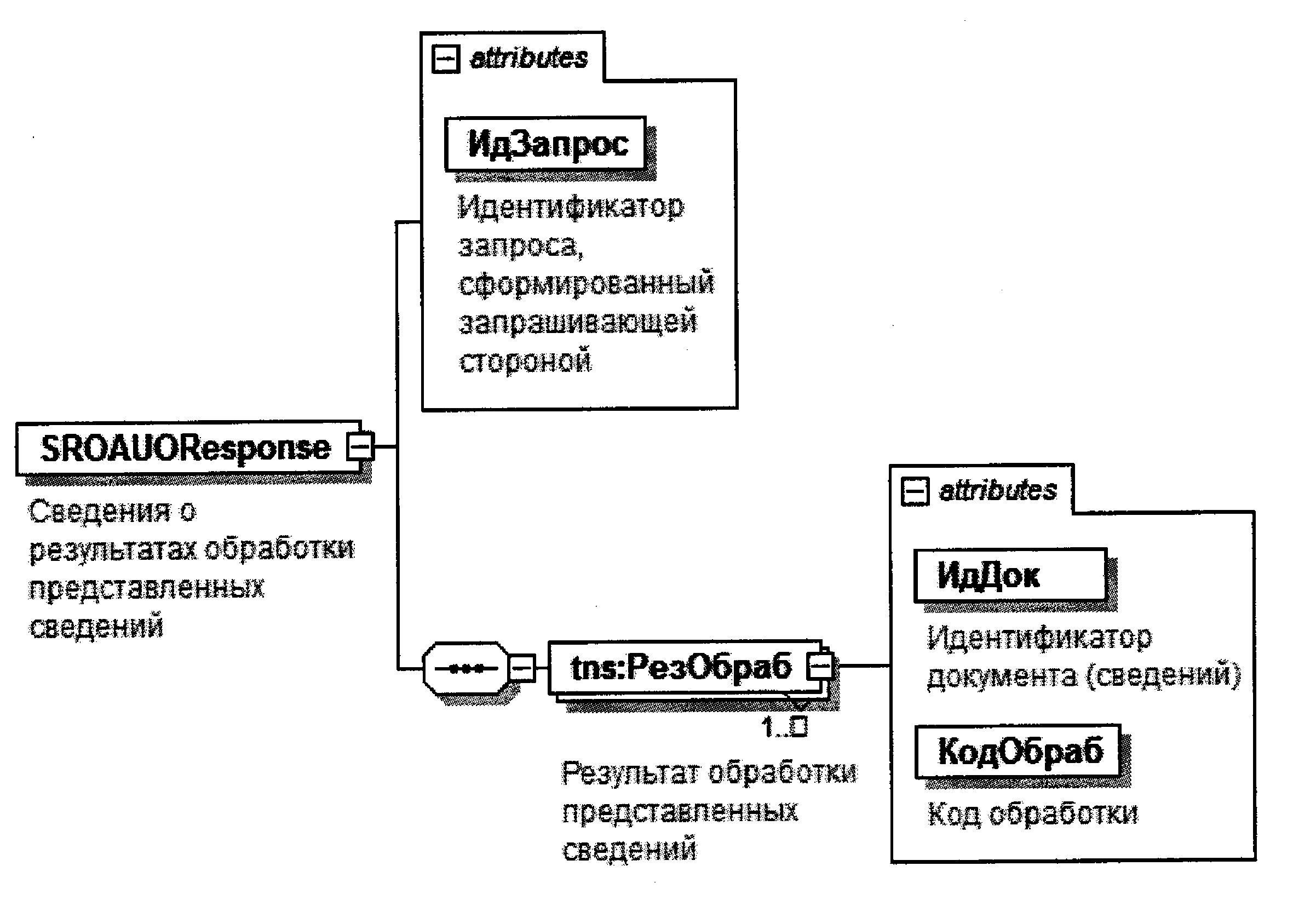 Признак типа элемента. Идентификатор запроса. Диаграмма структуры файла обмена ЭТРН. Запросы об идентификационных данных физического лица. Идентификатор запроса :216875.