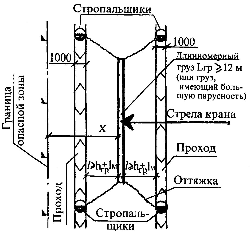 Порядок разработки чертежей для грузов не предусмотренных ту