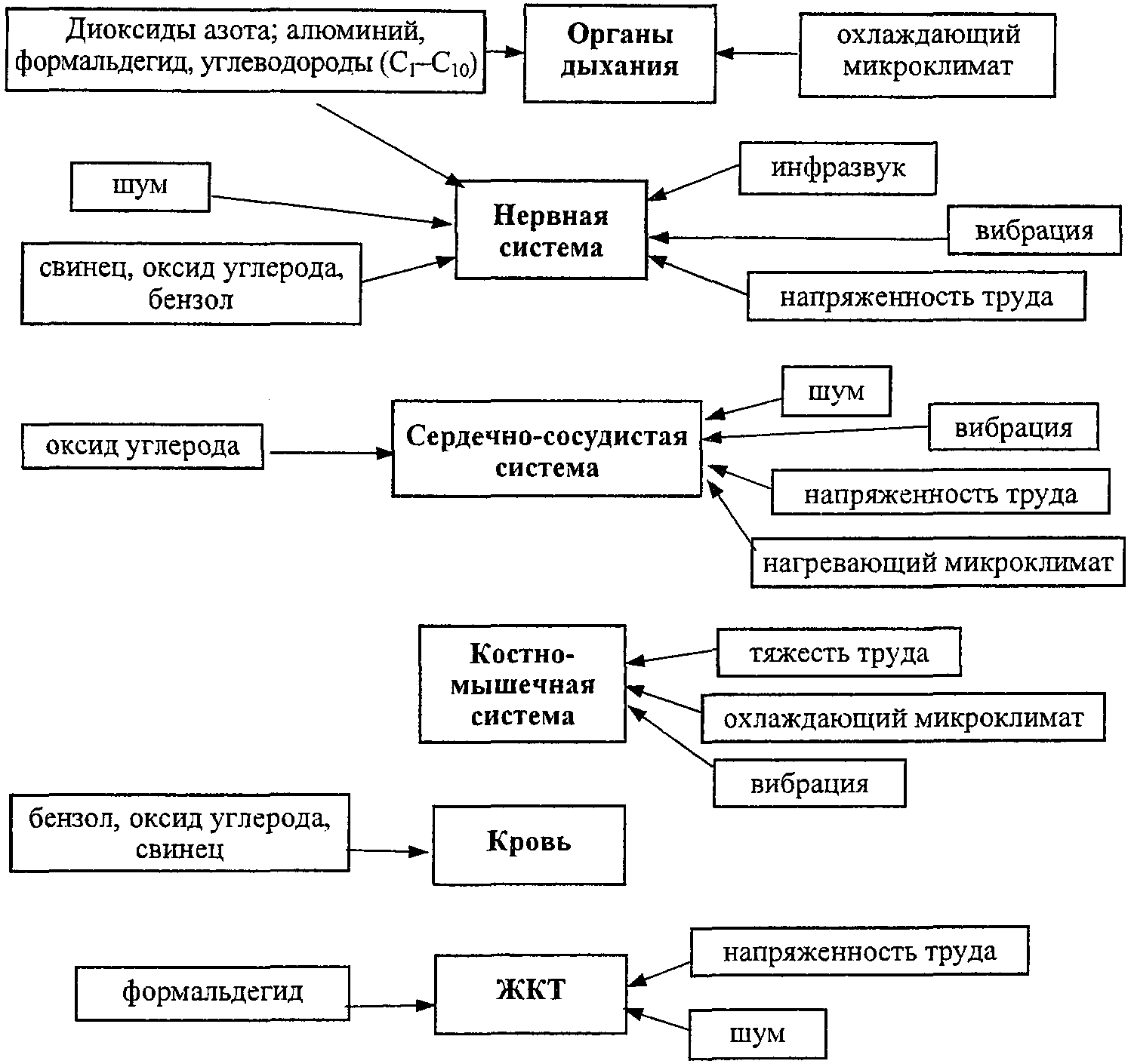 Микроклимат шум вибрация