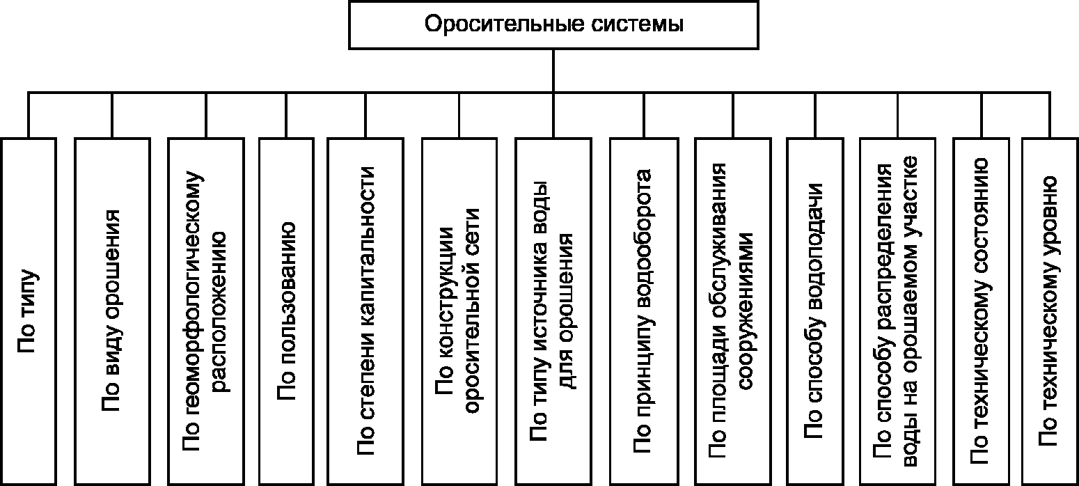 Схема классификации тси