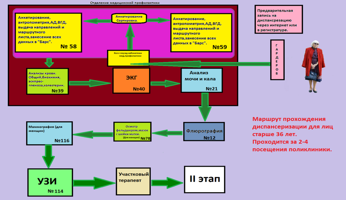 Целевая карта процесса