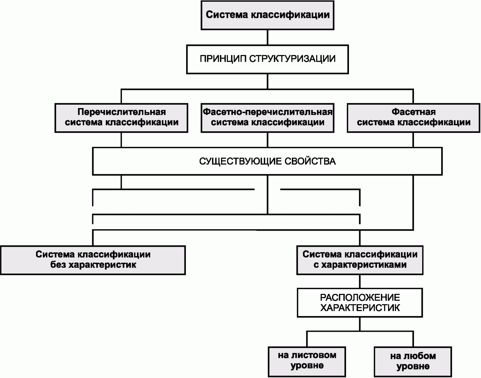 Система классификации товара. Схема классификации … Товаров по иерархическому признаку. Схема классификации поставщиков. Классификация информационных моделей по иерархическому принципу. Перечислительная классификация.