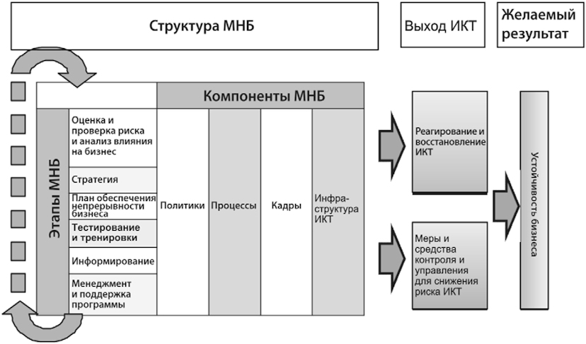 Непрерывность бизнес процессов. План обеспечения непрерывности бизнеса. Менеджер непрерывности бизнеса профессия. Менеджер непрерывности бизнеса доклад.