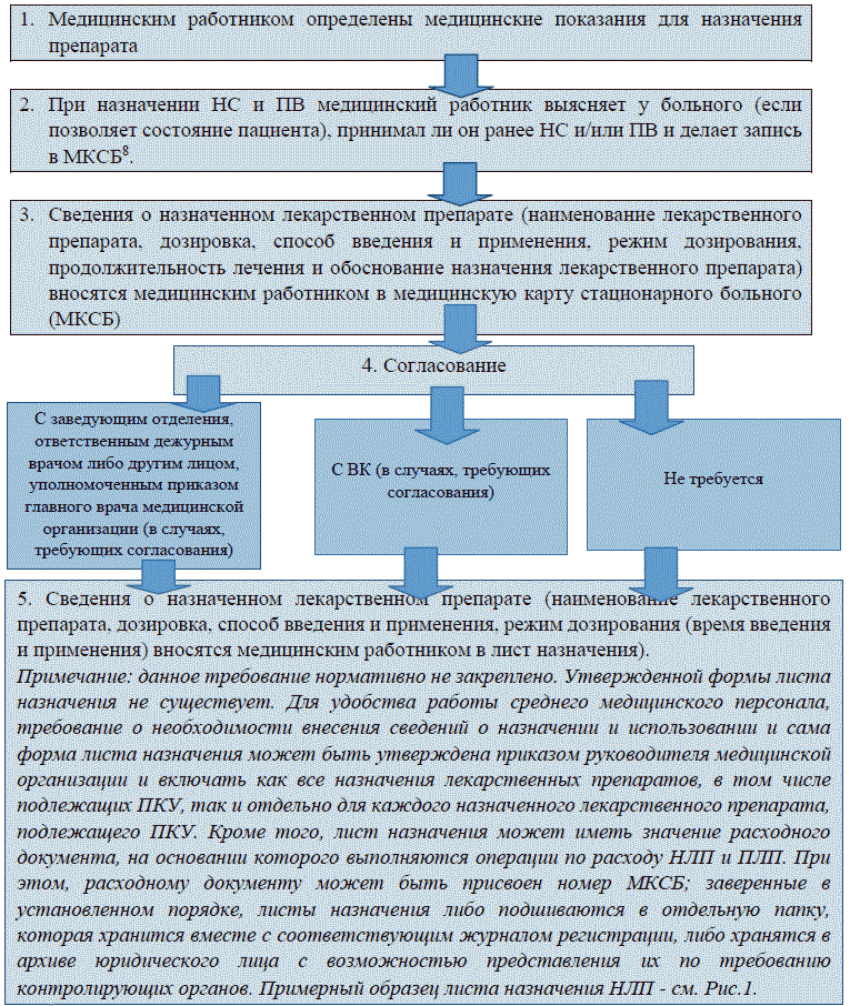 Выплаты не подлежащие взысканию. Правила выписывания и получения лекарственных средств. Порядок выписки лекарственных препаратов. Работа с листом назначений алгоритм. Выборка назначений из листа врачебных назначений алгоритм.