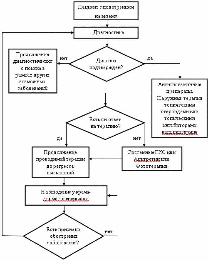 Экзема схема. Схемы лечения при экземе. Экзема клинические рекомендации.
