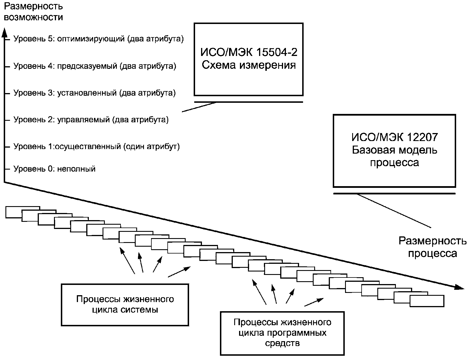 Iso iec 15504. Модель самооценки ИСО/МЭК 15504. Модель оценки процесса. Схема измерения возможностей процесса. Эталонная модель по ИСО/МЭК то 15504.