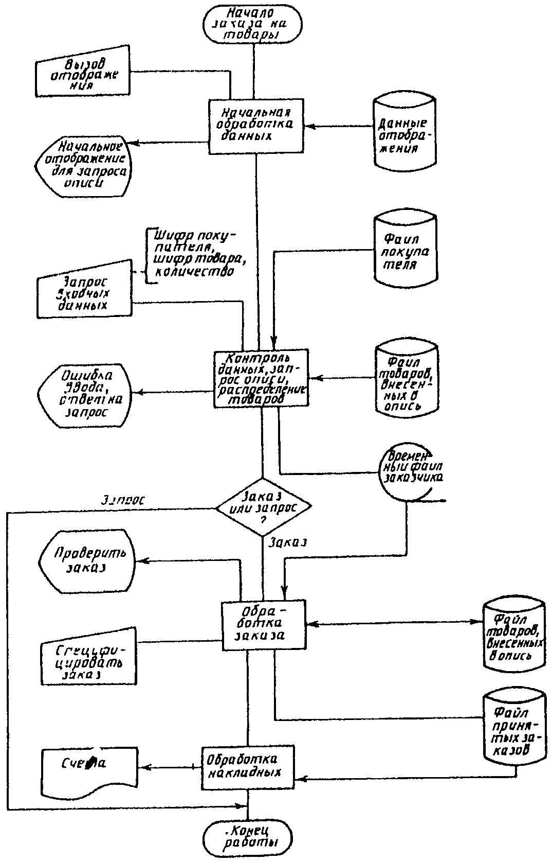 Схема работы системы гост