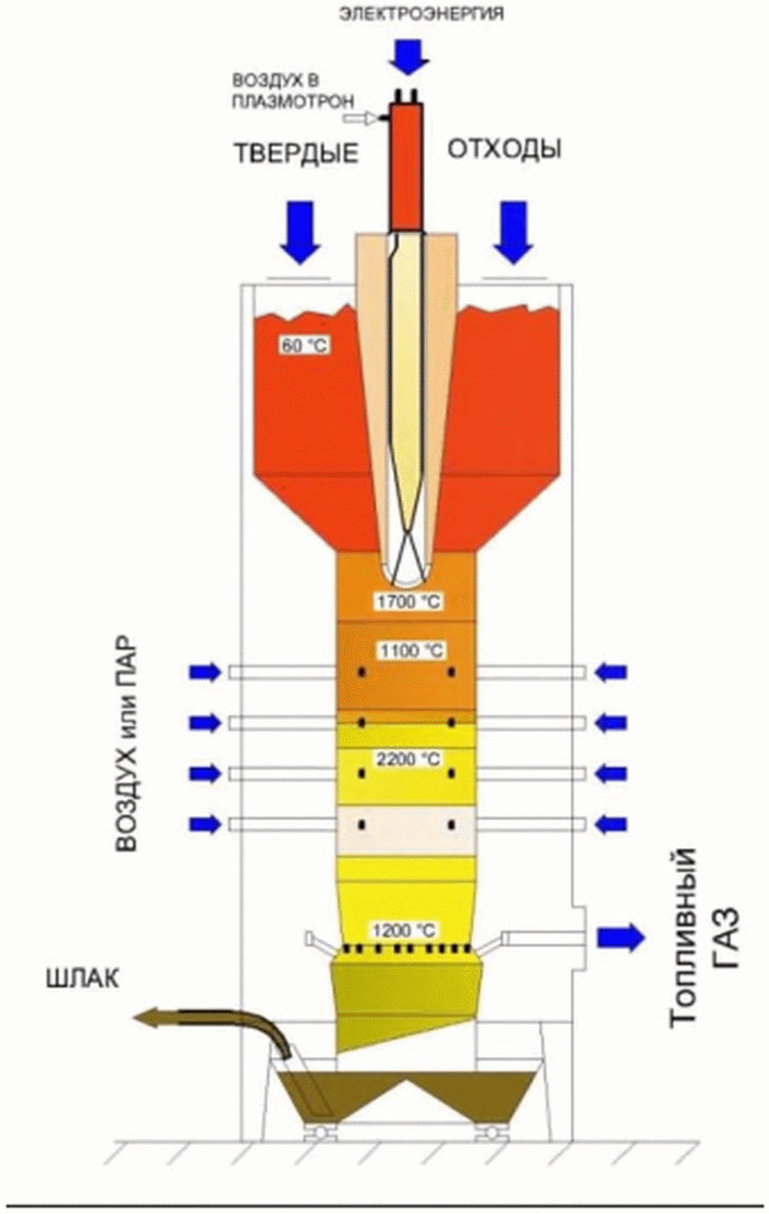 Схема реактор-газификатор утилизация отходов