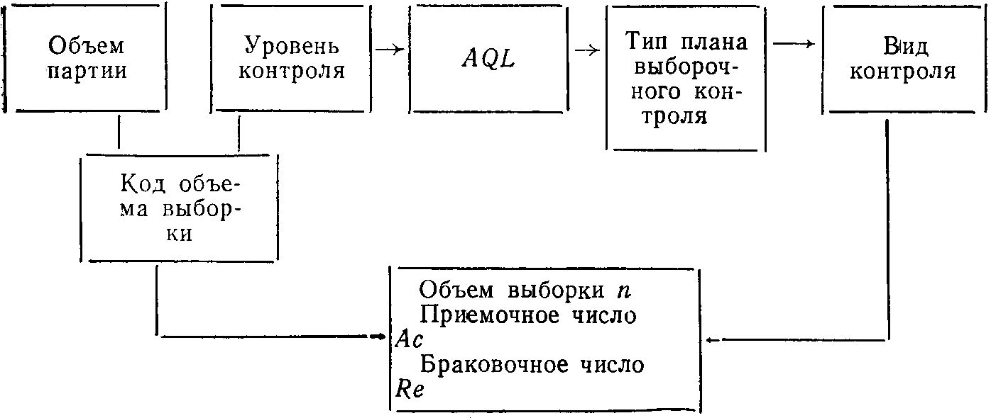 Блок схема приемочного контроля продукции