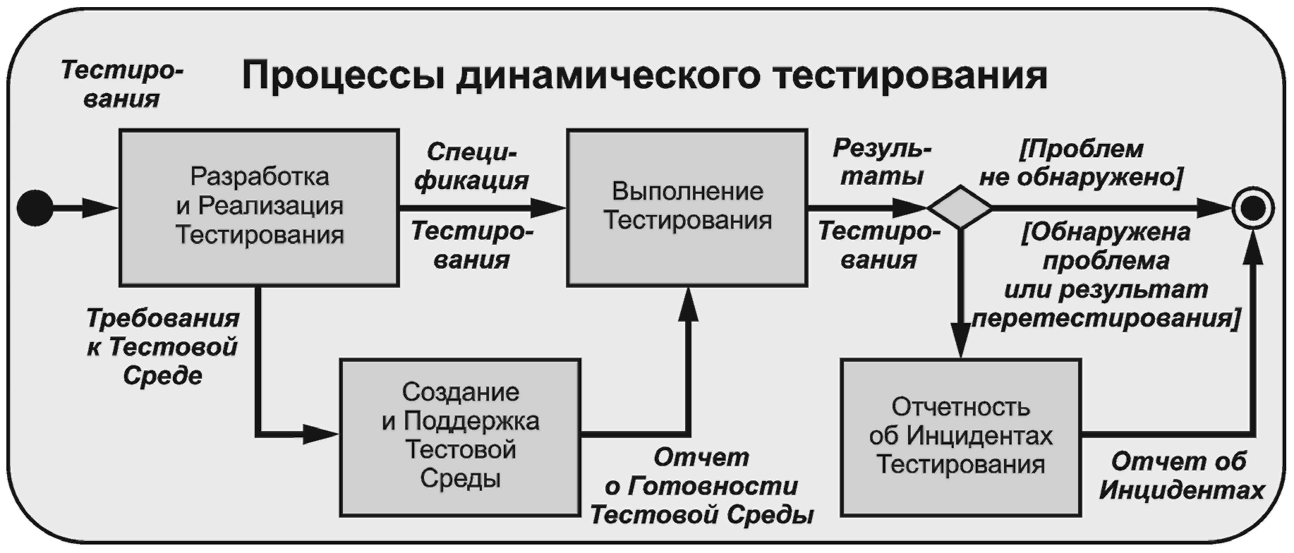 Фазы процесса тестирования. Этапы процесса тестирования. стратегия процесса тестирования это. статическое и динамическое тестирование. этапы уровня тестирования.