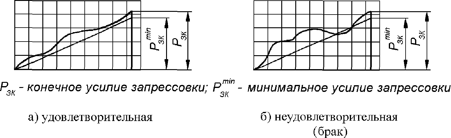 Усилия запрессовки