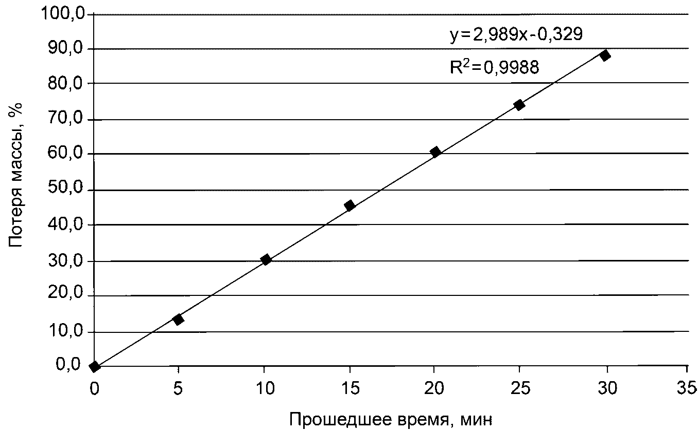 Определить скор. График 100 на 0 диаграмма. Потери объема и времени.