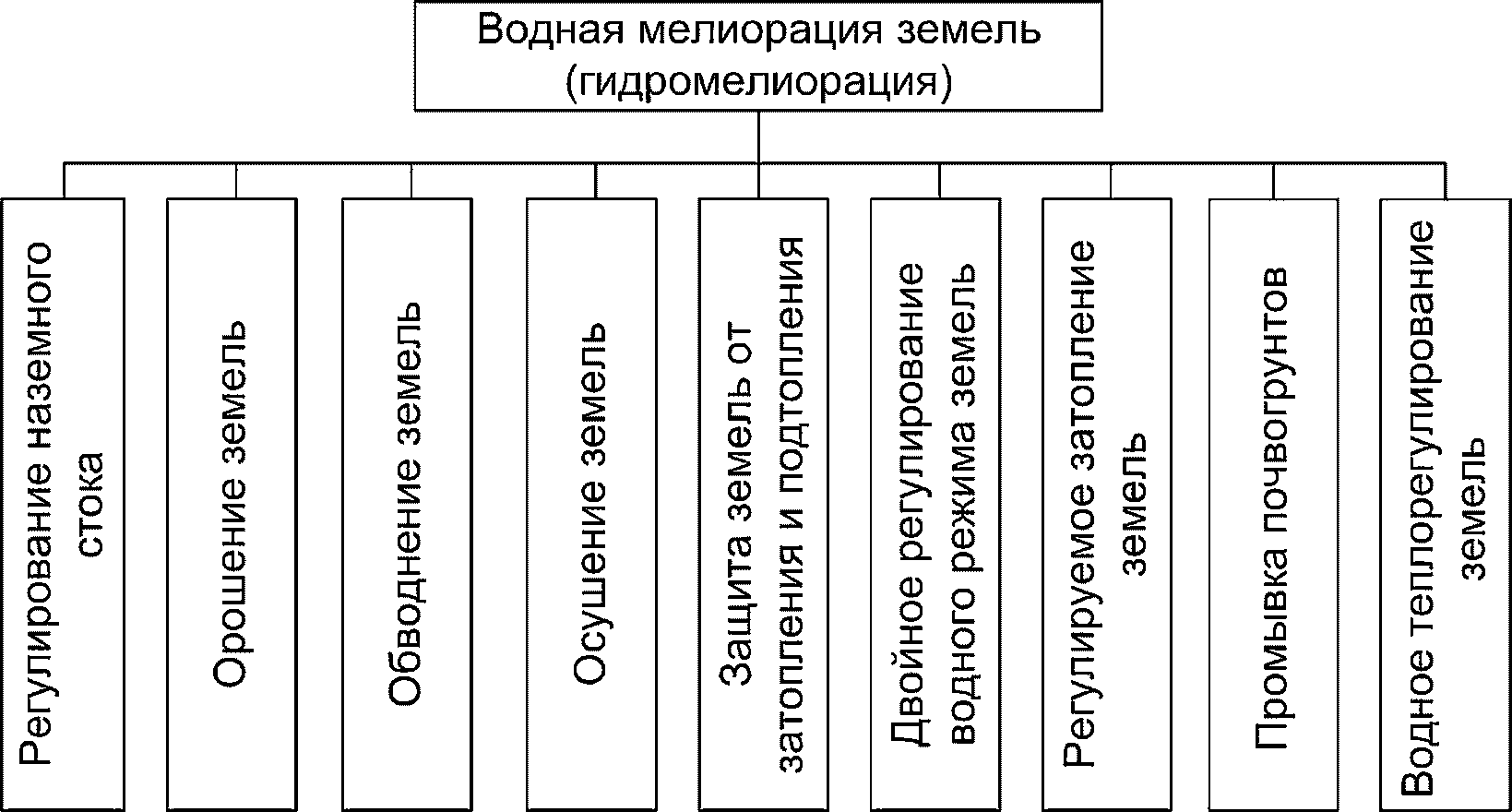 Виды мелиорации почв таблица. Классификация видов мелиорации. Мелиорация схема. Мелиорация почв таблица. Мелиорация виды мелиорации.