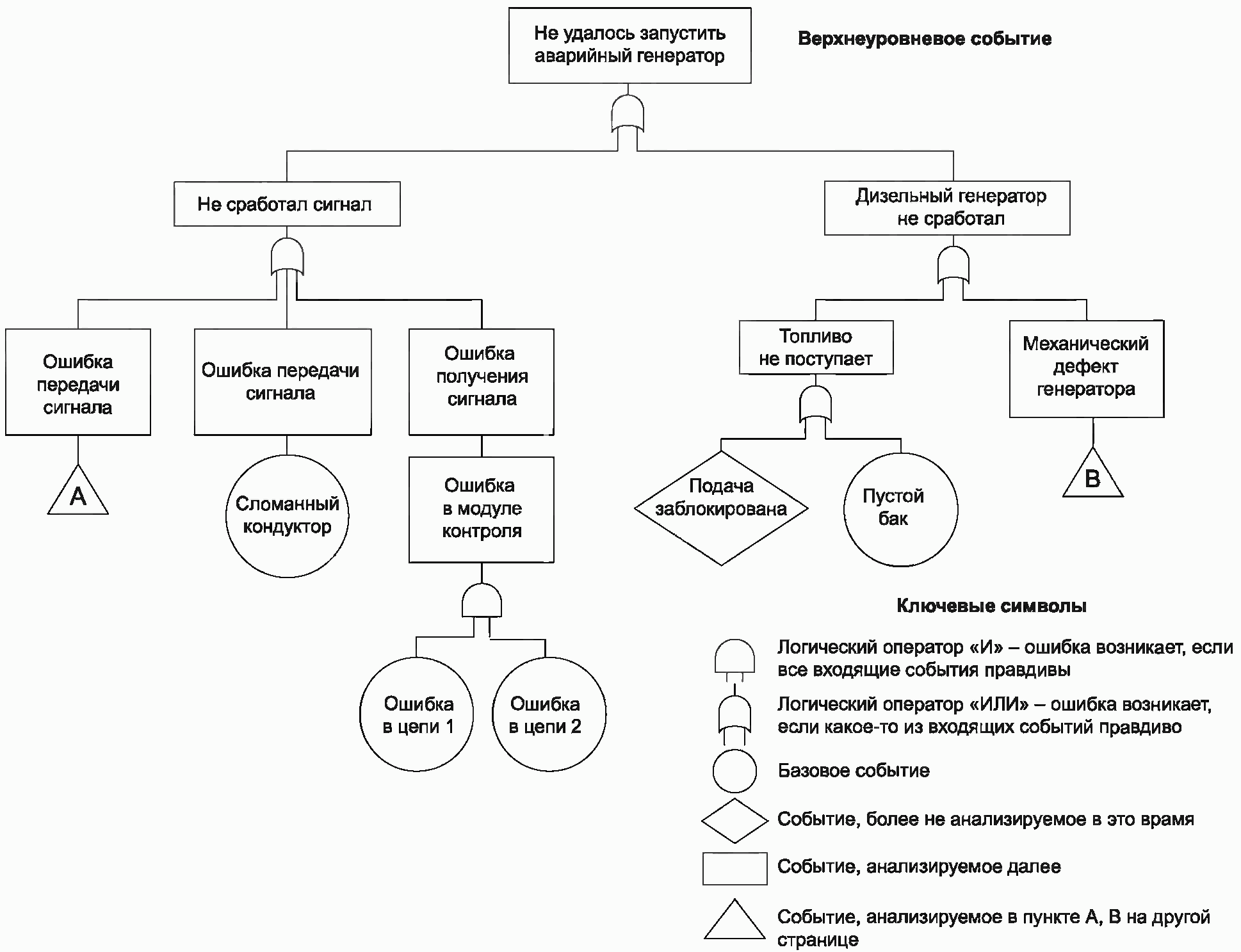 Дерево случайного события. Анализ дерева отказов FTA пример. Пример метода FTA. FTA анализ причин. Дерево отказов Пайпер Альфа.