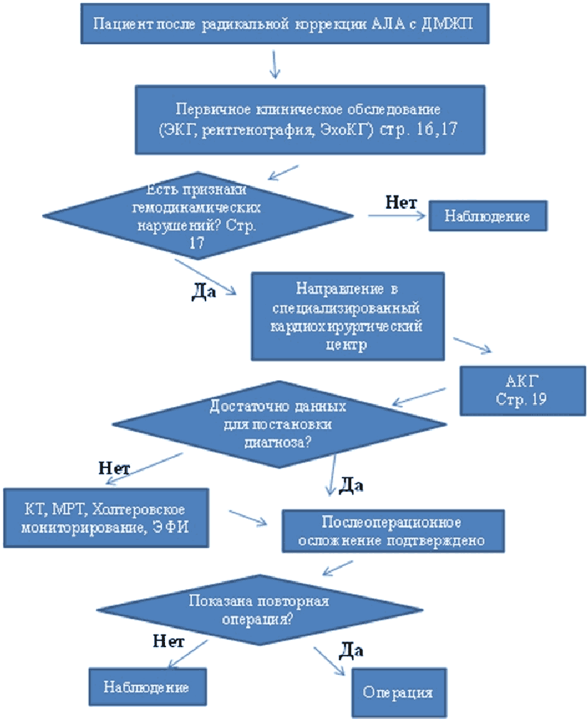 Ала с дмжп тест нмо ответами. Атрезия легочной артерии с дефектом межжелудочковой перегородки.