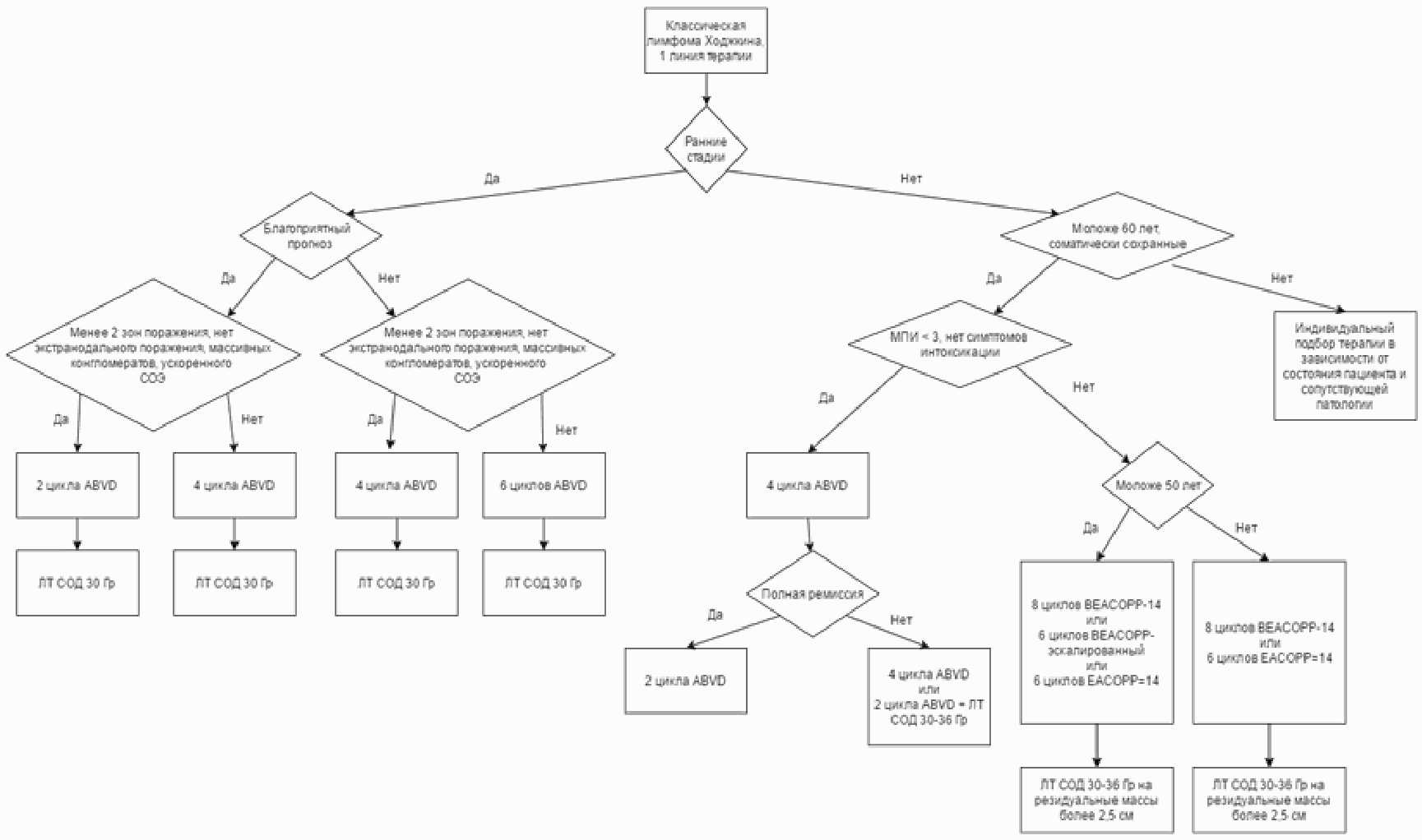Схема лечения лимфомы. Общение с пациентом блок схемы. BEACOPP схема. Блок схема регистрация пациента. Алгоритм выбора первой линии терапии пациента с ХЛЛ/лм.