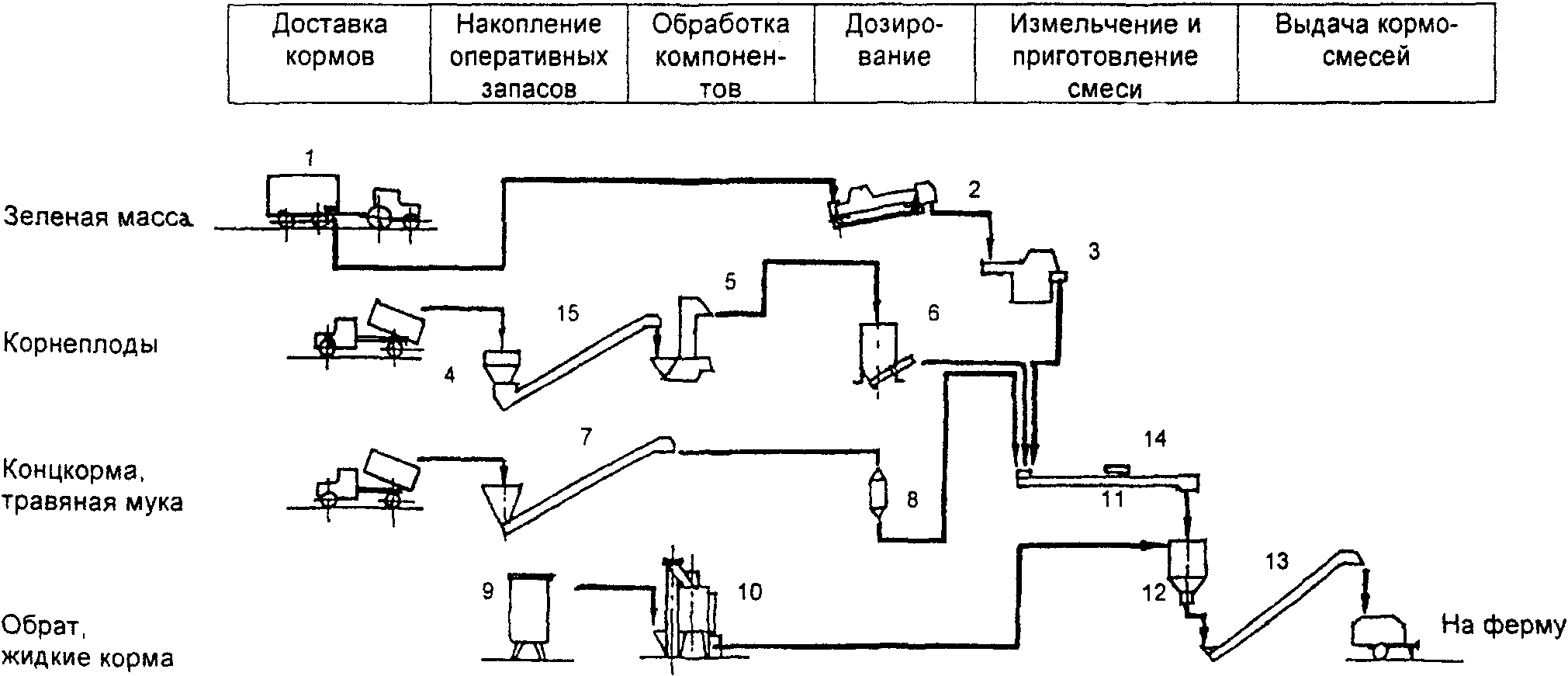 Технологическая схема дробления концентрированных кормов