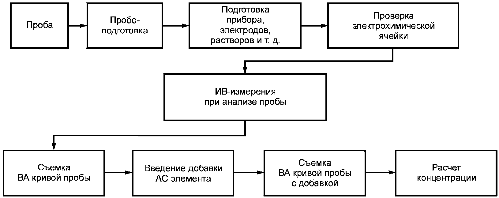 Схема анализа документа