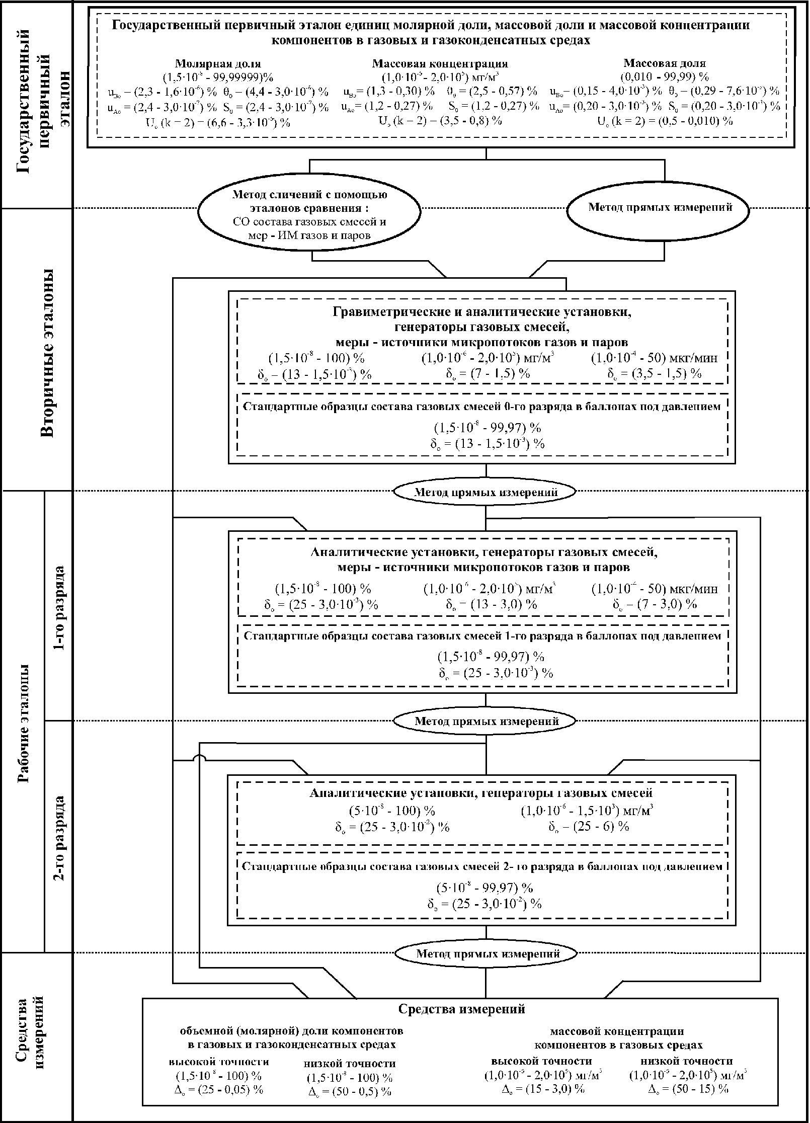 Государственная поверочная схема для средств измерений объемного и массового расходов газа