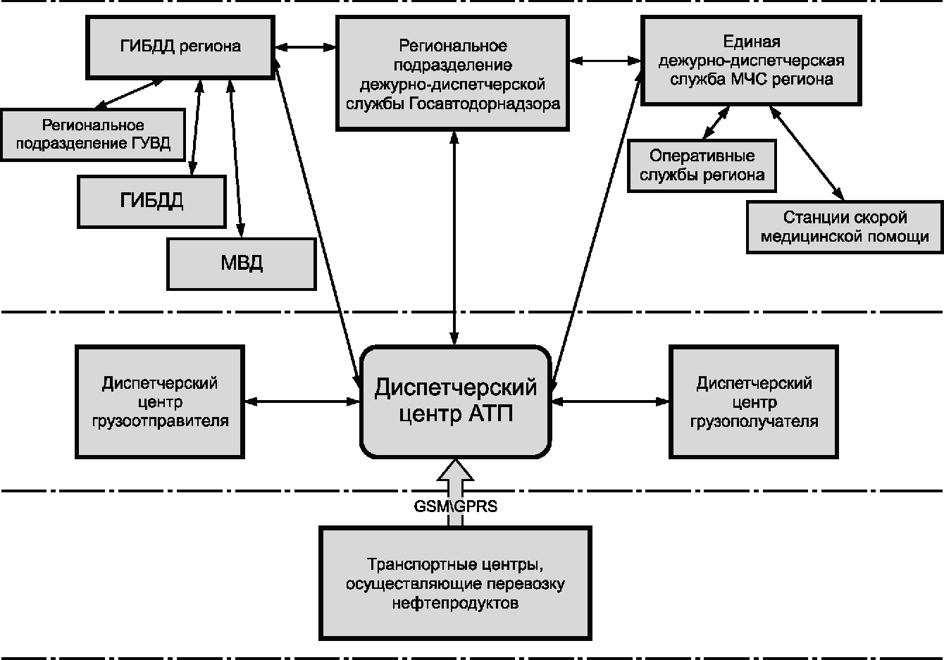 Региональные подразделения. Структура диспетчерской службы АТП. Схема организации взаимодействия при ЧС. Схема передачи оперативной информации о происшествиях. Диспетчерское управление таксомоторными перевозками схема.