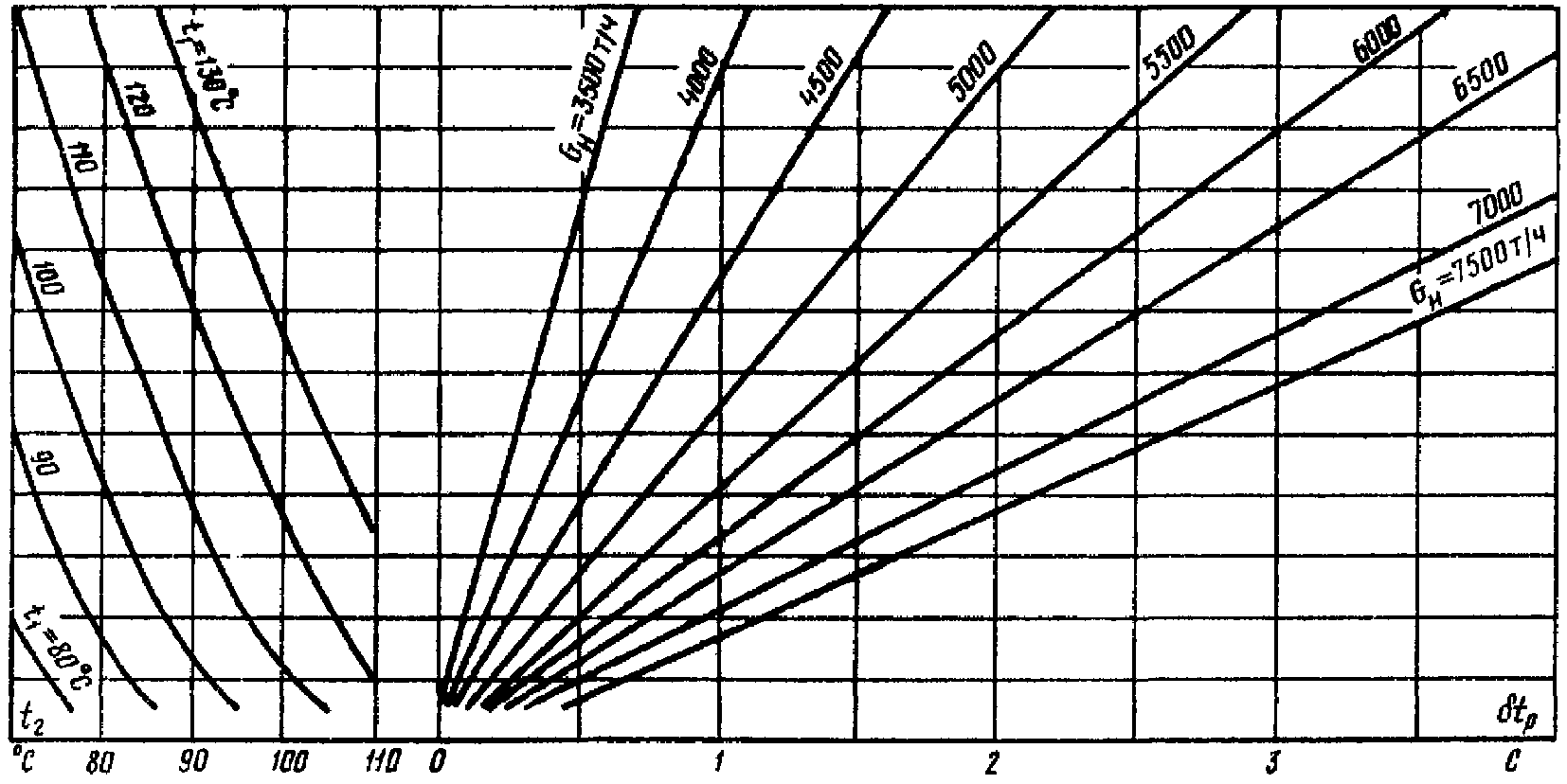 График 18 0. Температурный напор подогревателя это. Му 34-70-025-83.