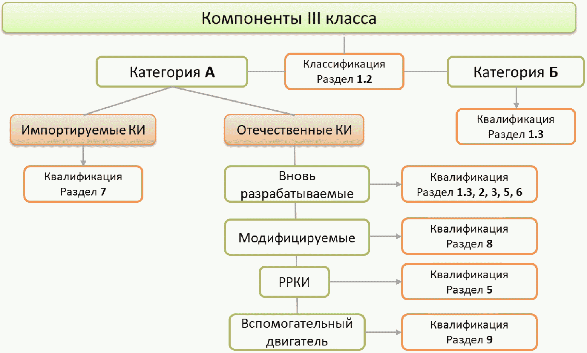 Классификация