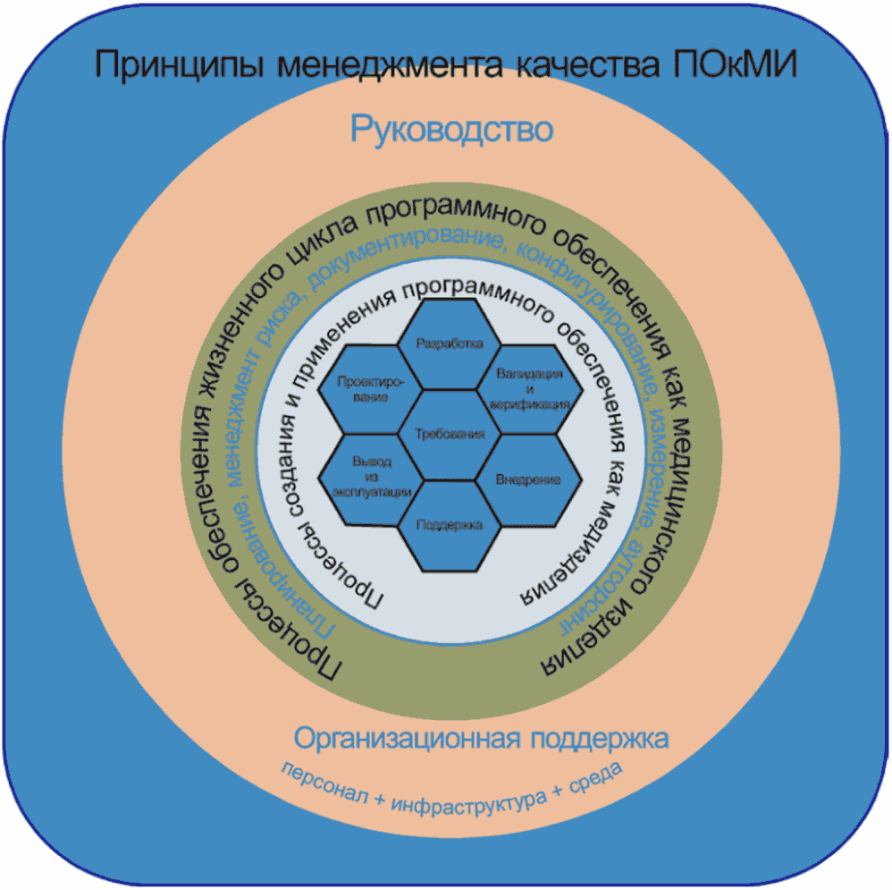 Принципы обеспечения и управления качеством