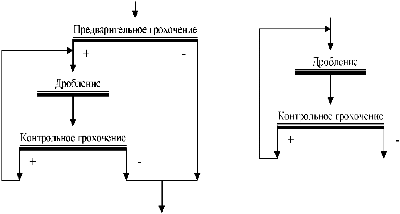 Основные принципы выбора и расчет схем дробления