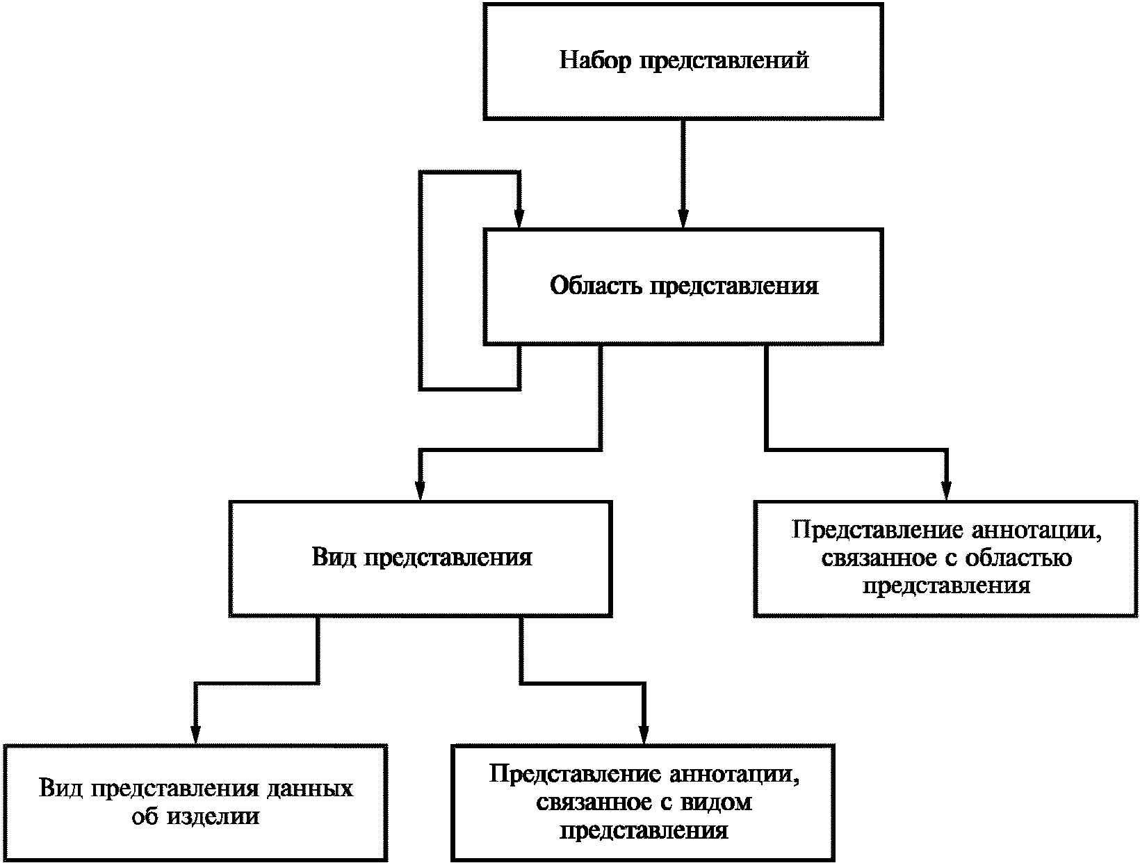 Область представления. 10. Дайте представление об организации.