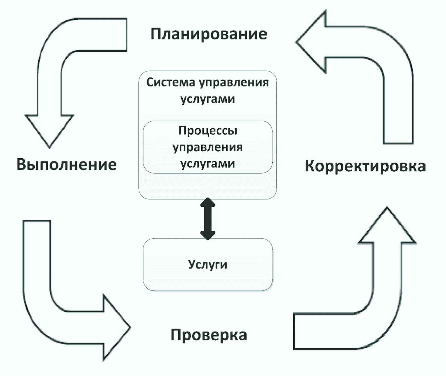 ГОСТ Р ИСО/МЭК 20000-1-2013. Национальный стандарт Российской Федерации.  Информационная технология. Управление услугами. Часть 1. Требования к  системе управления услугами