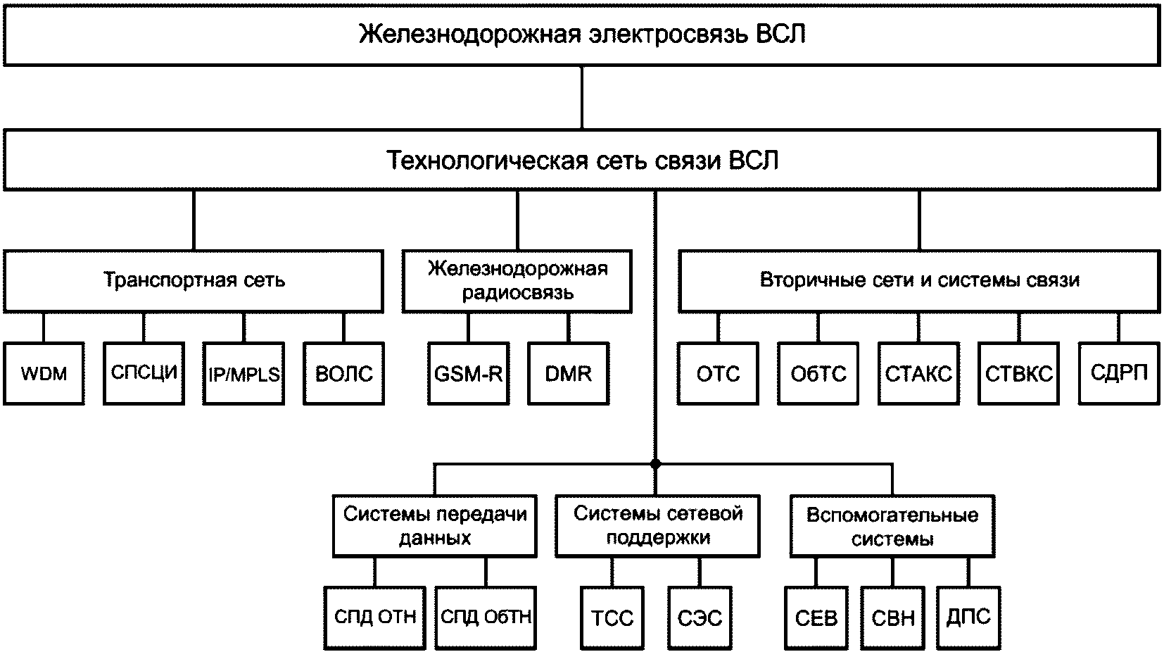 Технологическая сеть