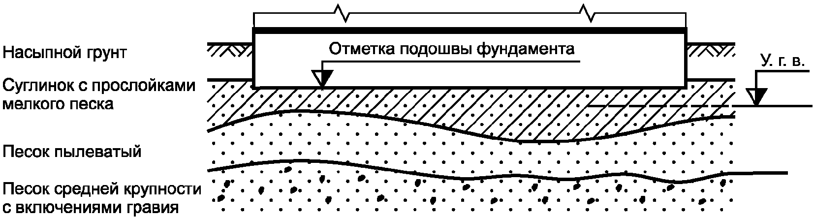 Насыпной грунт. Уплотнение насыпного грунта схема. Проектирование на насыпных грунтах. Уплотненный насыпной грунт.