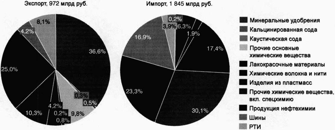 Главные страны импорта продукции отрасли