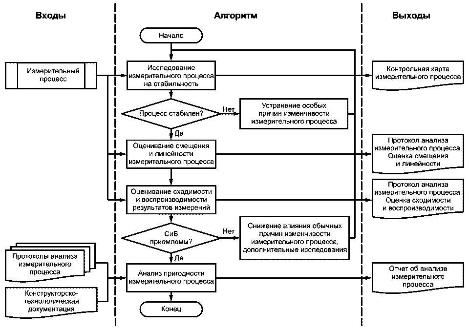 Алгоритм контроля. Схема процессов испытательной лаборатории. Блок-схема процессов СМК испытательной лаборатории. Процессы СМК В испытательной лаборатории. Схема технологического процесса проведения испытания.