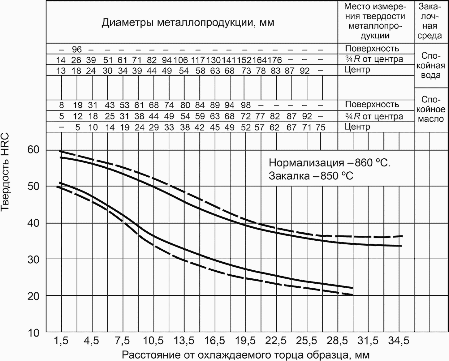 4543 2016. Полоса прокаливаемости стали 40х. Полоса прокаливаемости стали 15 х. Полосы прокаливаемости легированной стали. Полоса прокаливаемости стали 40х картинка.