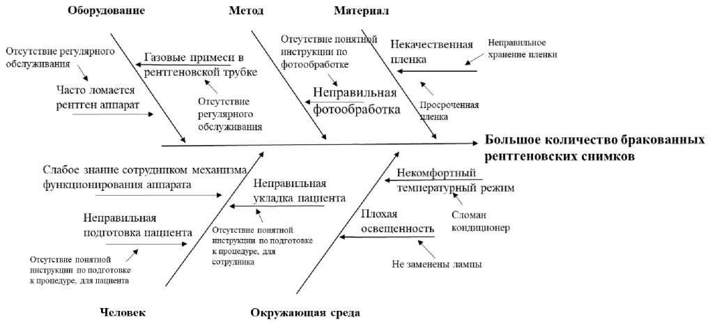 5 почему диаграмма исикавы