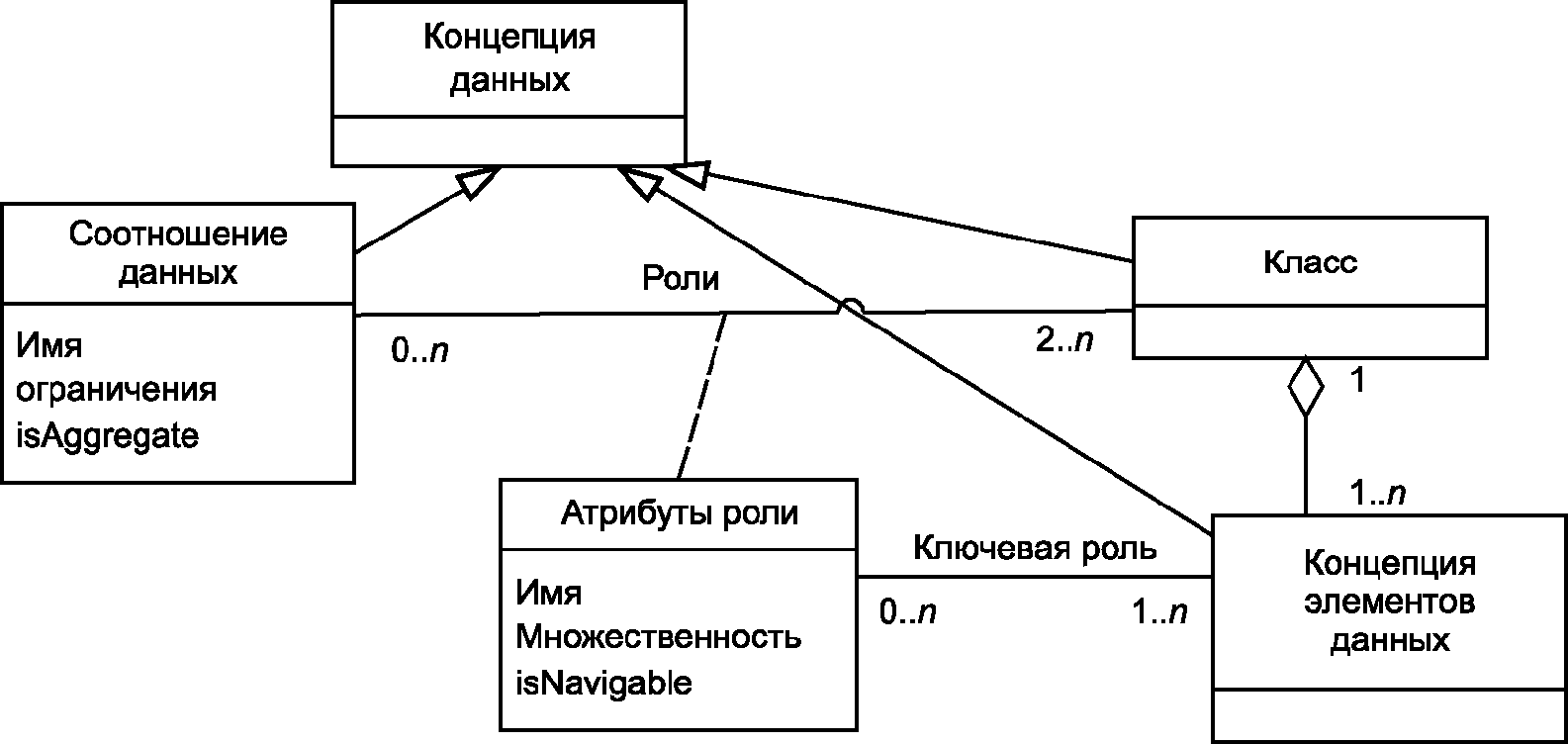 Концепция данных