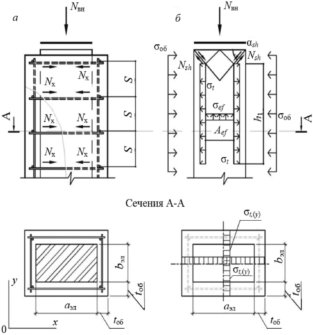 Схемы разрушения сжатых элементов