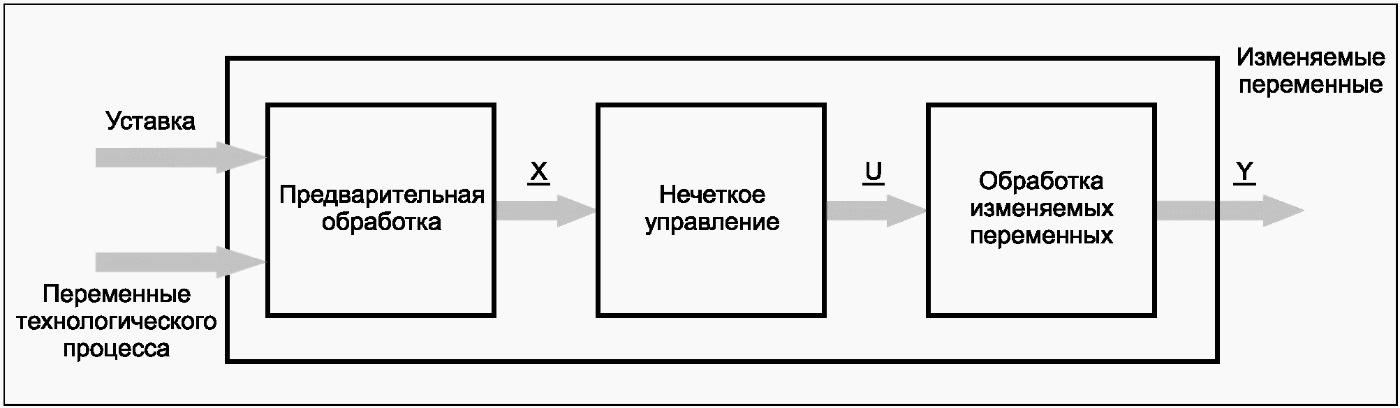 Изменяемая переменная. Нечеткое управление структура контроллера. Структура контроллера нечеткой логики. Входами нечеткого управляющего контроллера являются. Технологические переменные это.