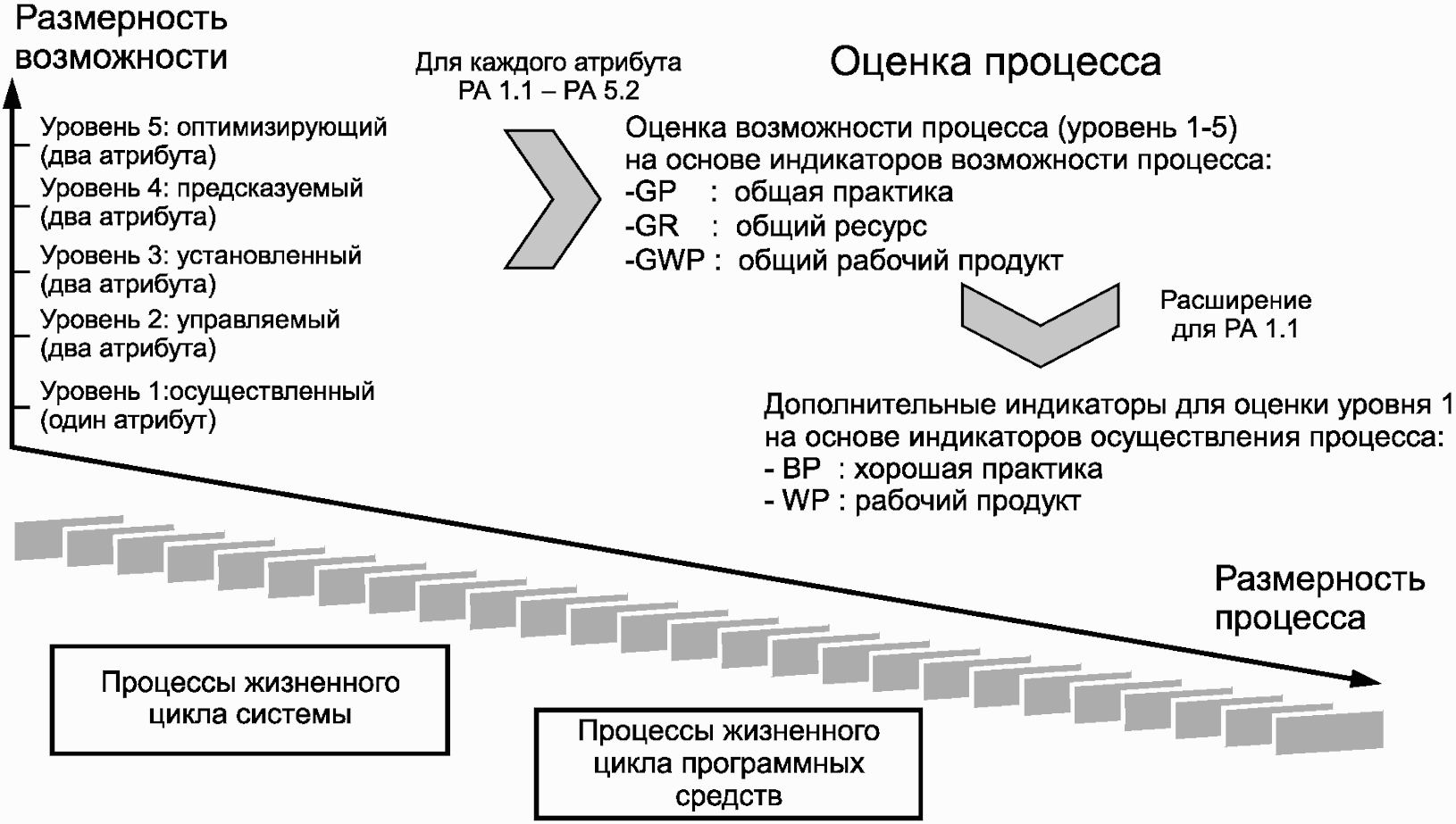 Уровни процессов