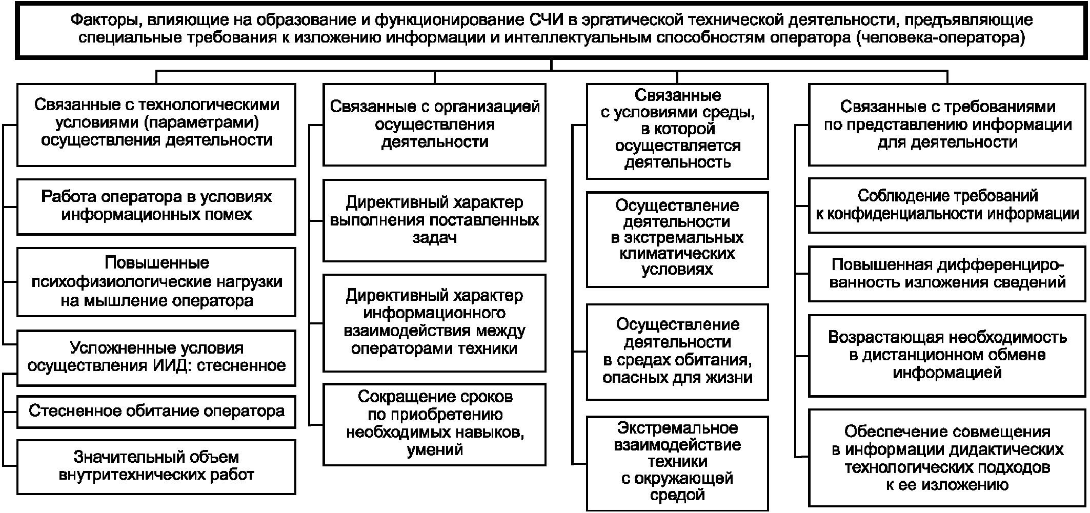 Информационно-аналитические и эргатические системы. Основные факторы строения температуры в архивах. Эргатическая система. Основные факторы строения свет в архиве.