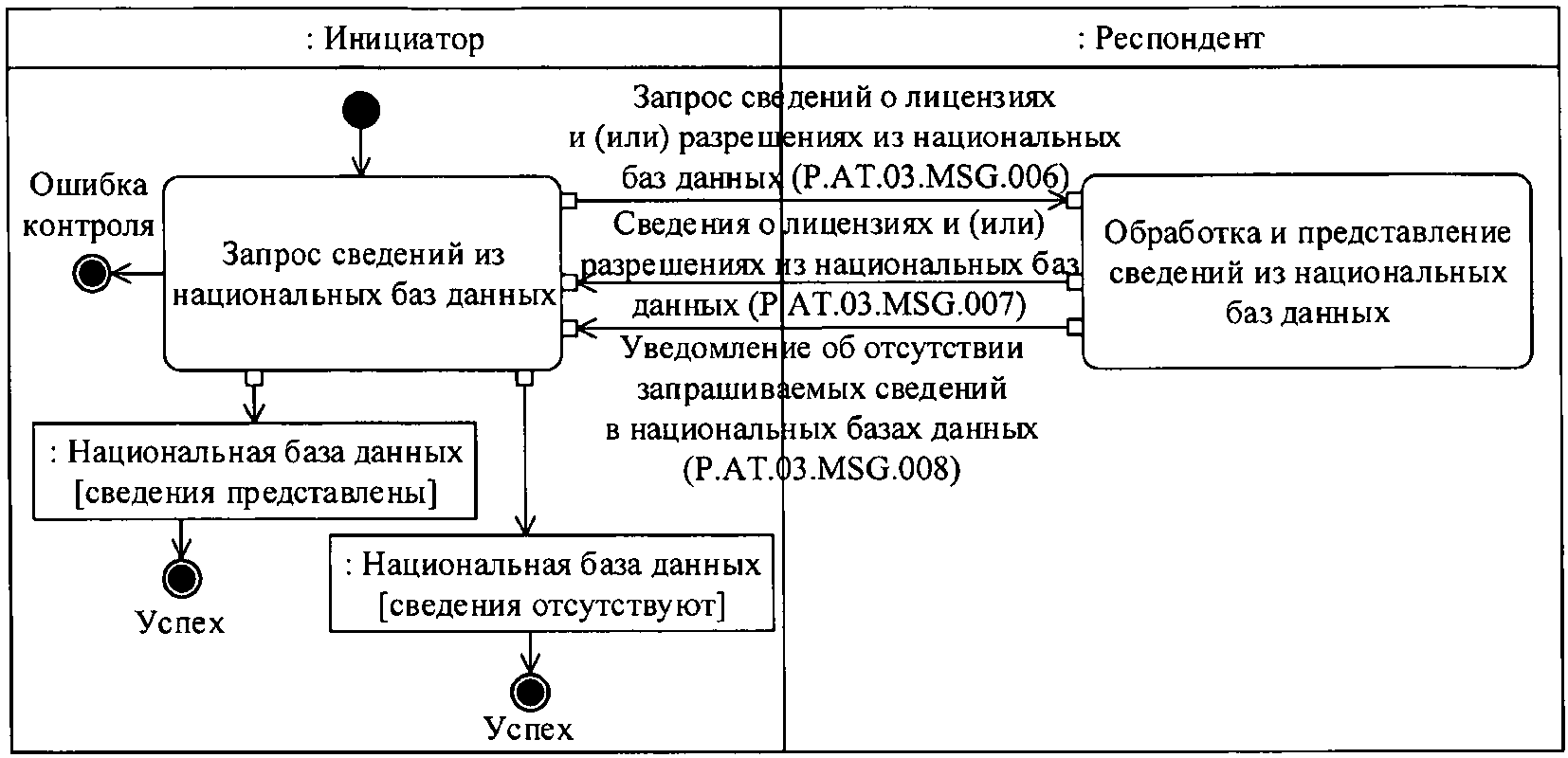 Процессу синтеза соответствует