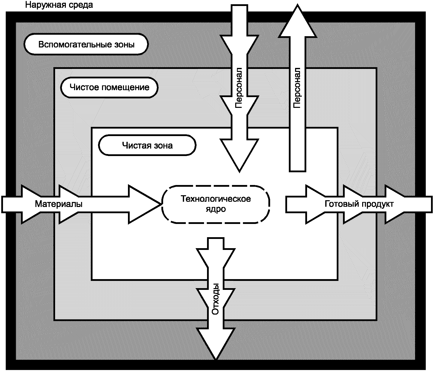 Контроль сред. Технологическое ядро. Чистое ядро воздуха в помещении. Схема технологического ядра организации. Схема экономических отношений с технологическое ядро.