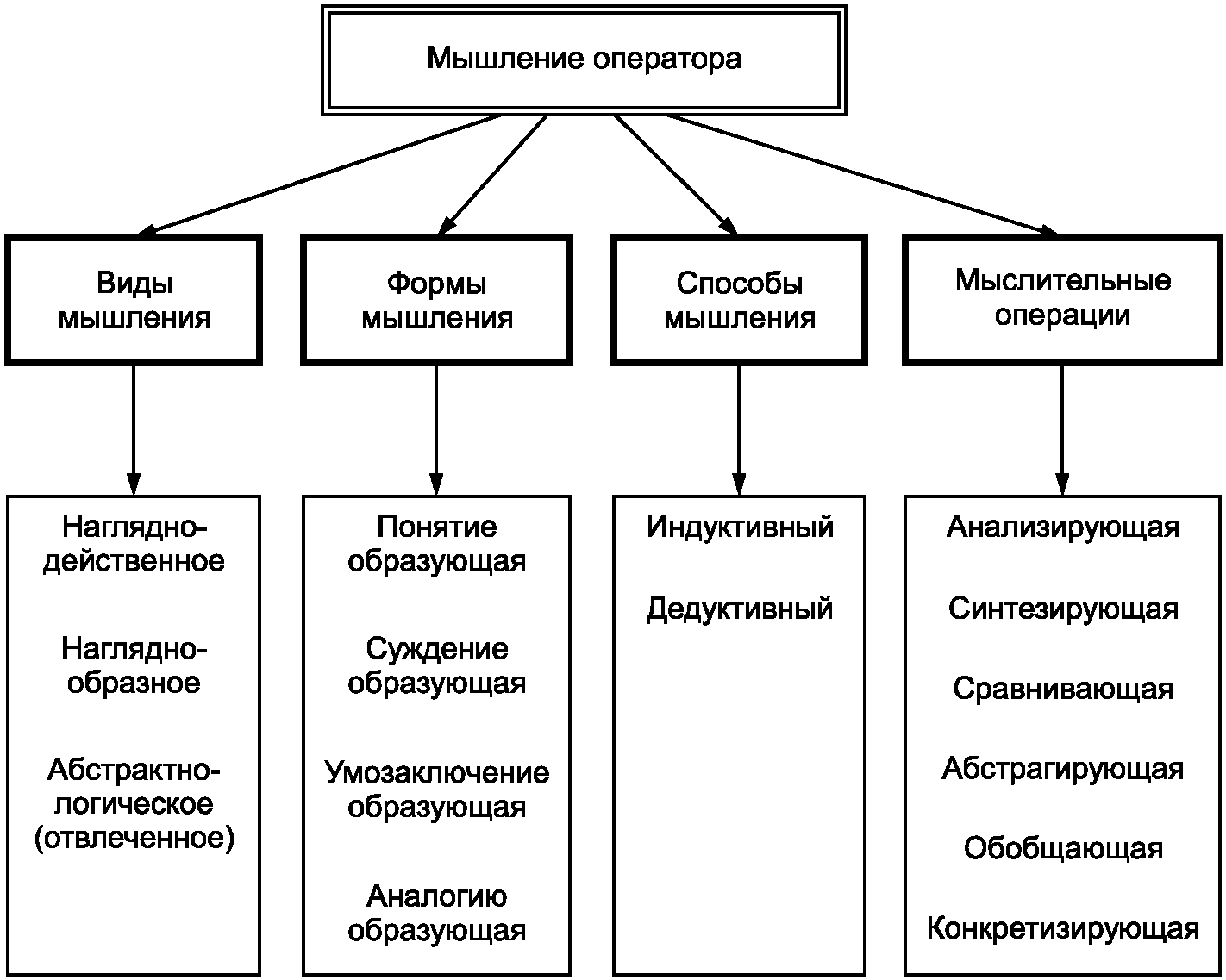 Содержание мышления. Структура мышления. Структура мыслительной деятельности. Структурное мышление. Структура мыслительного процесса.