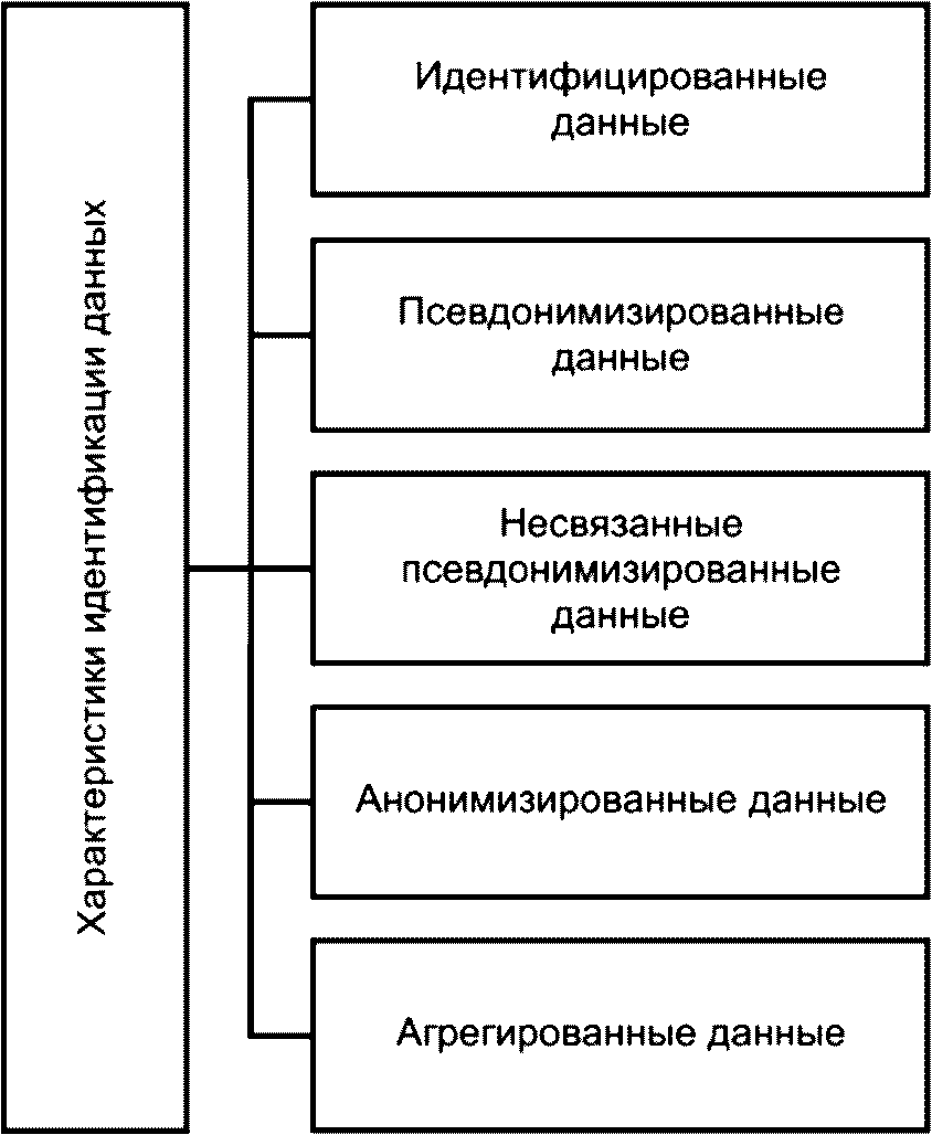 Идентификация данных