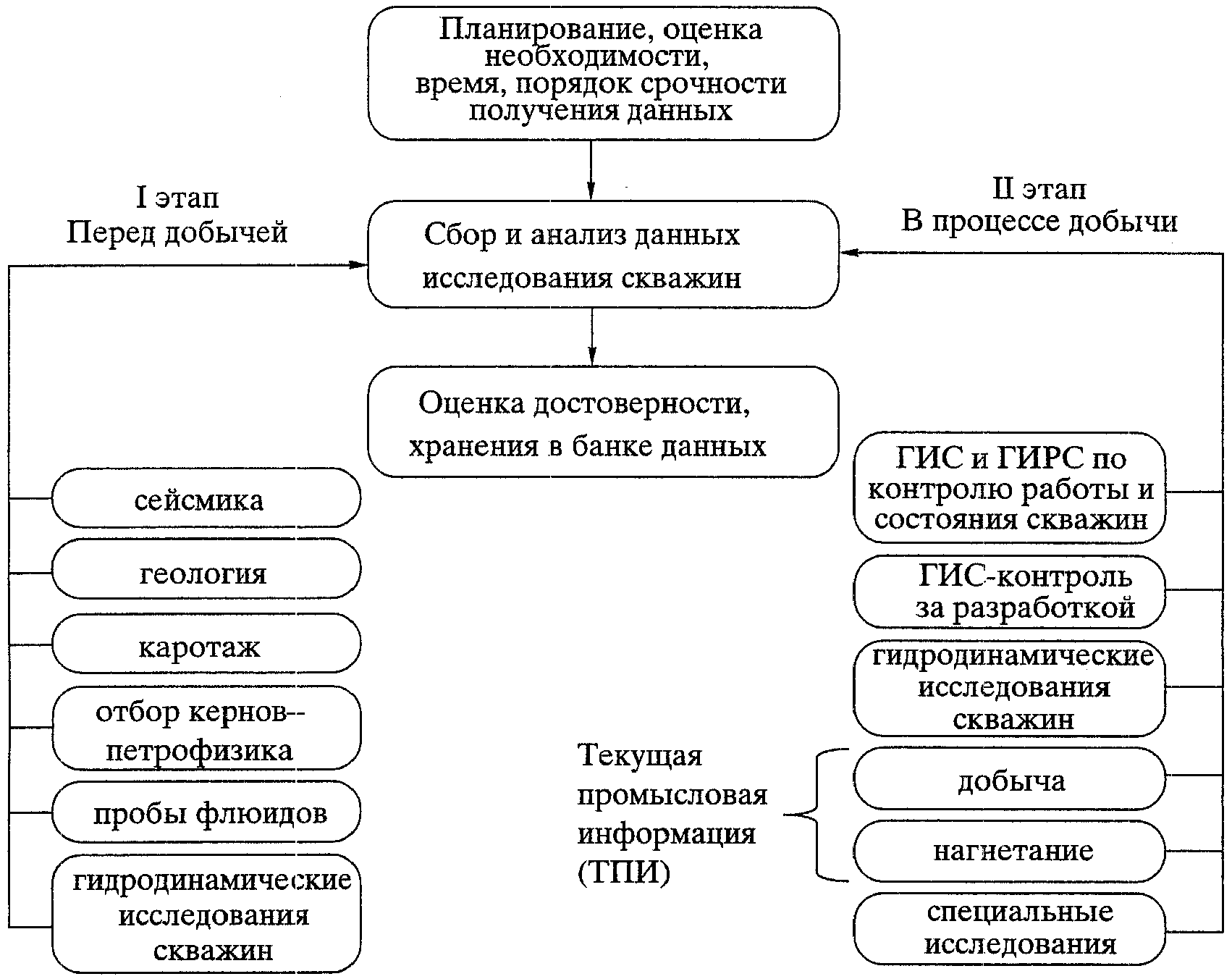 Технологическая схема опытно промышленной разработки месторождения