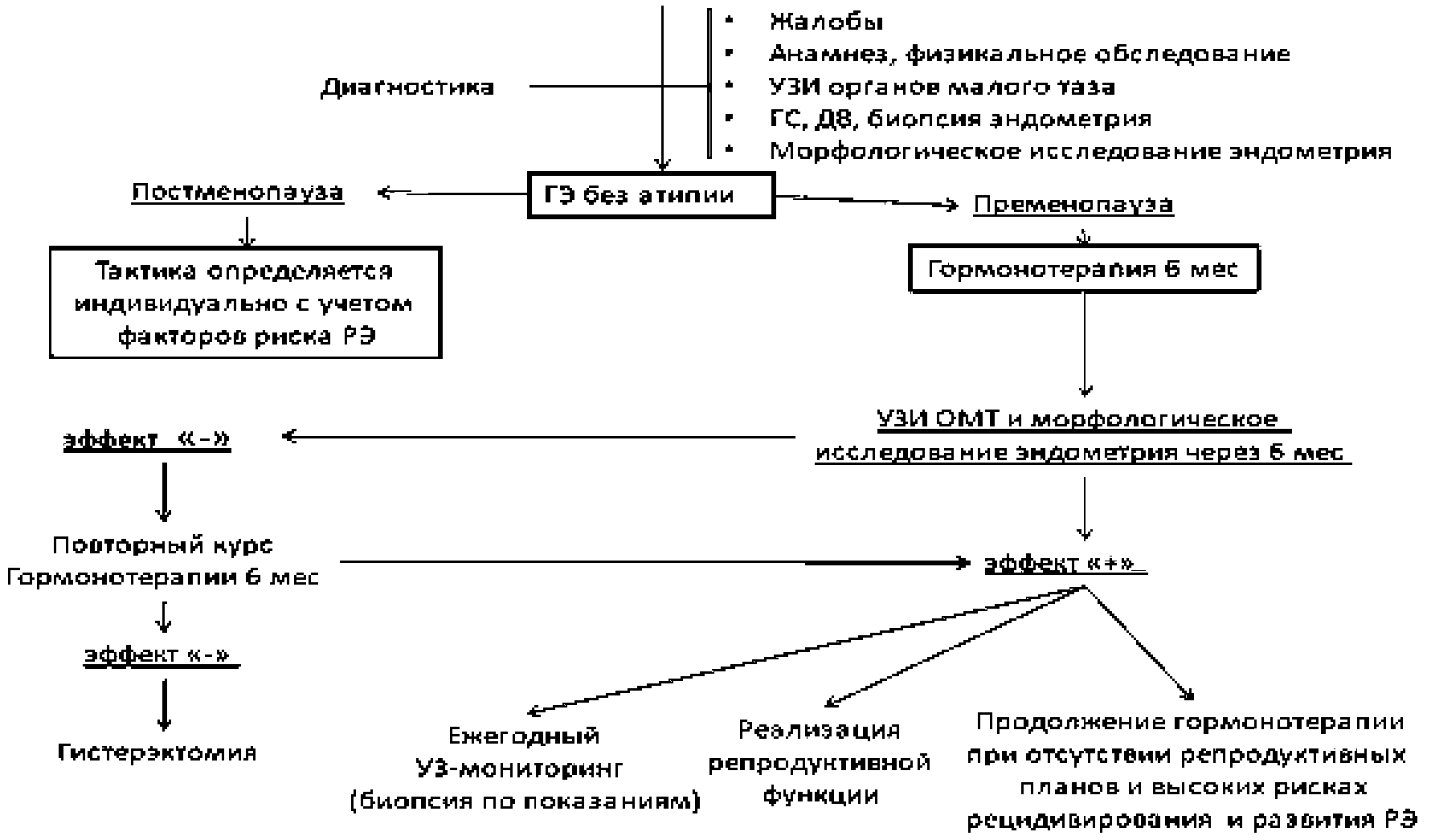 Гиперплазия эндометрия клинические рекомендации