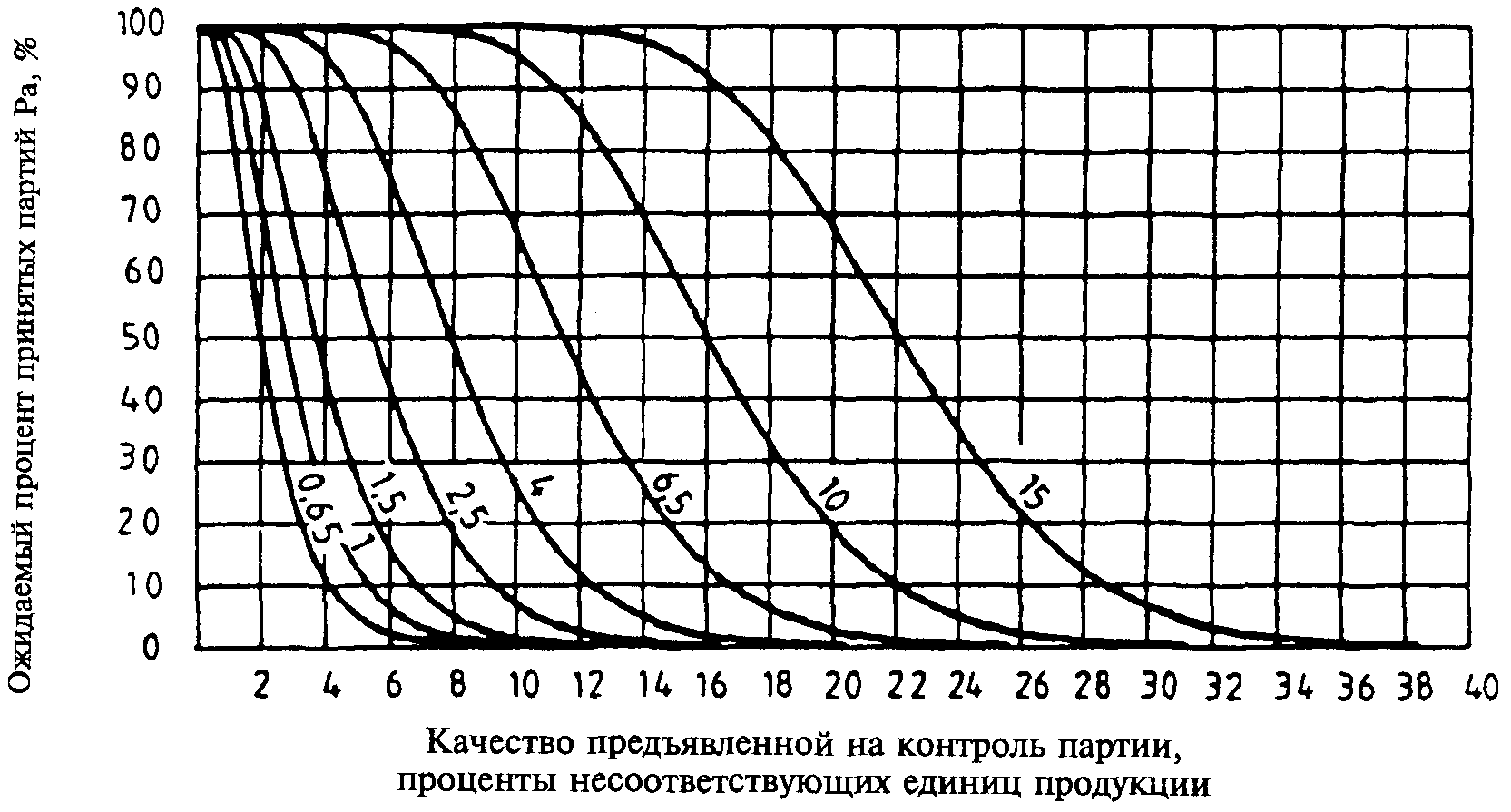 Какой вид имеет оперативная характеристика для планов выборочного контроля